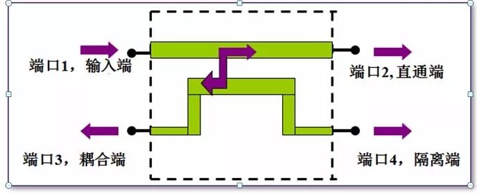 Basic knowledge of directional coupler