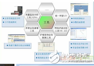 Simply share 3 kinds of operation and maintenance tool systems