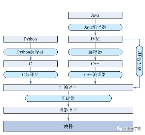 Introduces the relationship between C language and machine language and the implementation mechanism of other types of languages