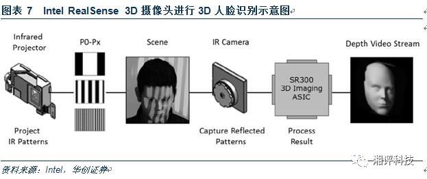 Do a super detailed professional science for the 3D camera industry