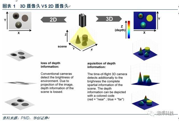 Do a super detailed professional science for the 3D camera industry