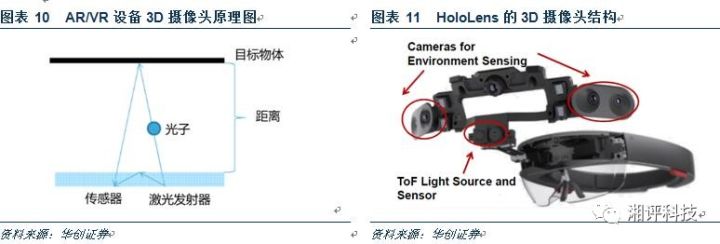 Do a super detailed professional science for the 3D camera industry