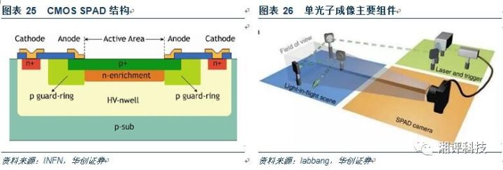 Do a super detailed professional science for the 3D camera industry