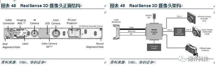 Do a super detailed professional science for the 3D camera industry