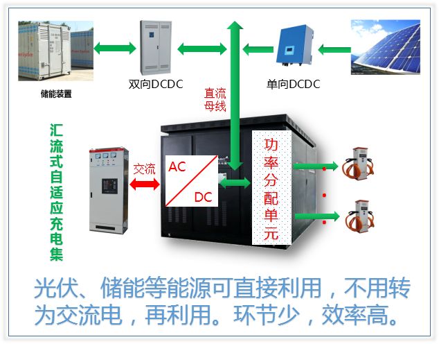 Analysis of integrated solutions for distributed energy and charging stations and how to help the common DC bus IGBT charging set