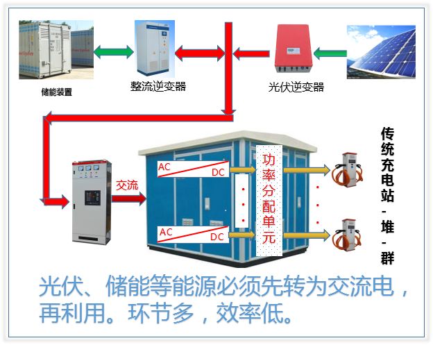 Analysis of integrated solutions for distributed energy and charging stations and how to help the common DC bus IGBT charging set