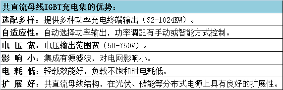 Analysis of integrated solutions for distributed energy and charging stations and how to help the common DC bus IGBT charging set