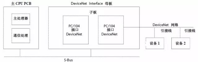 A brief introduction based on the FANUC industrial robot DeviceNet