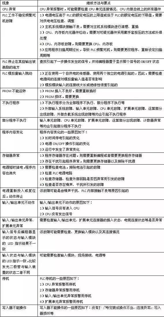 Share 10 PLC repair methods