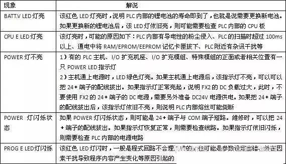 Share 10 PLC repair methods