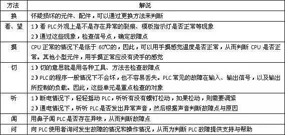 Share 10 PLC repair methods