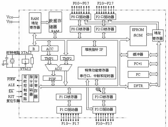 Analyze the cpu, memory configuration and parallel input/output ports in the 80C51 microcontroller