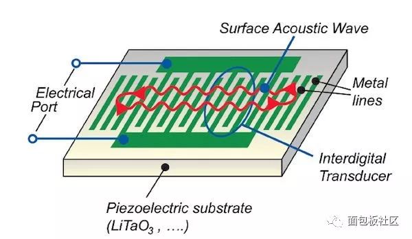 Detailed MEMS RF related applications SAW, BAW, FBAR filter