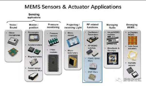 Detailed MEMS RF related applications SAW, BAW, FBAR filter