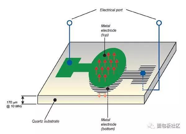 Detailed MEMS RF related applications SAW, BAW, FBAR filter