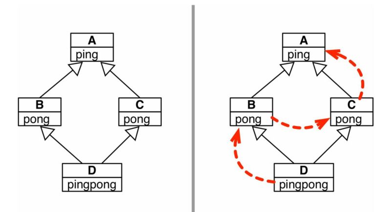 Understand the advantages and disadvantages of inheritance in the three major characteristics of OOP