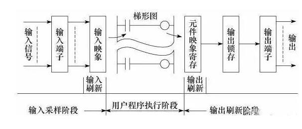 Introduction to PLC programming