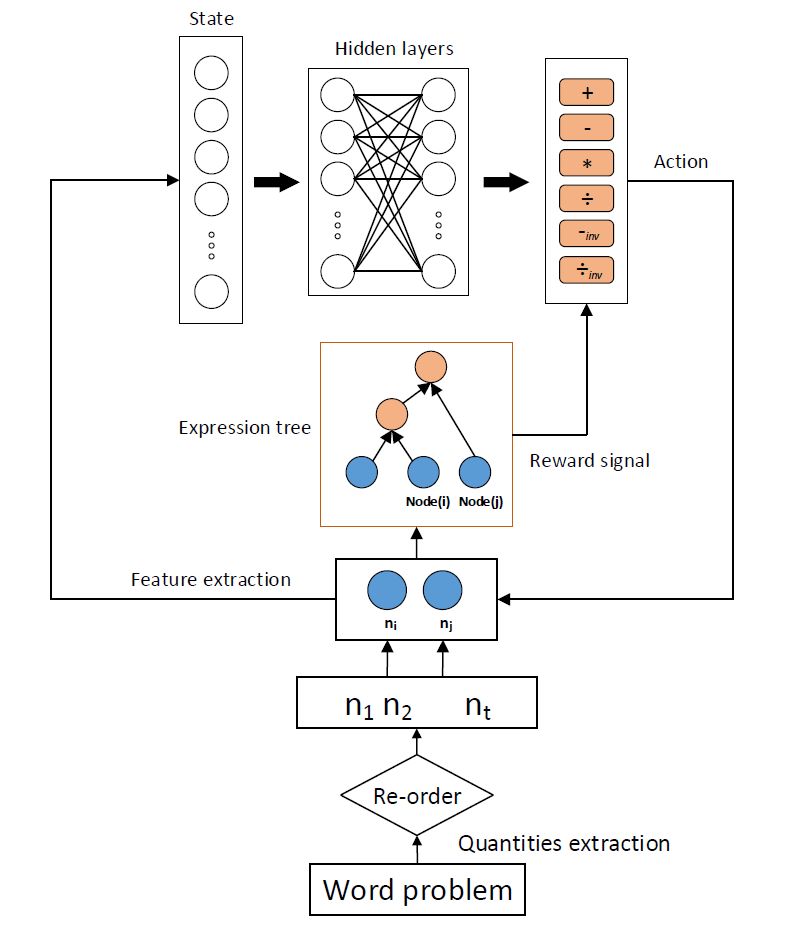 An enhanced learning framework for solving mathematical problems is proposed with an accuracy rate of 15%.