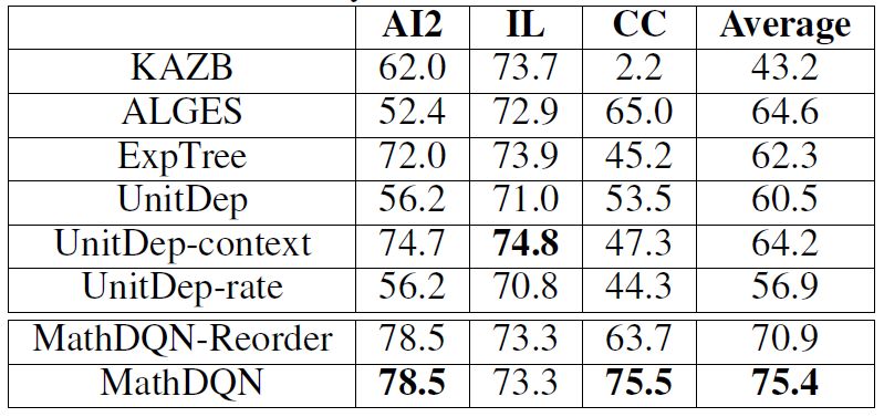 An enhanced learning framework for solving mathematical problems is proposed with an accuracy rate of 15%.