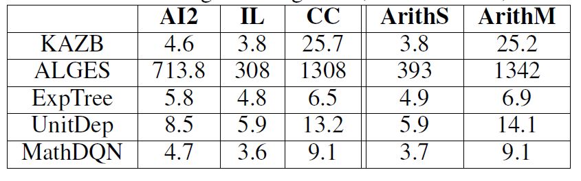 An enhanced learning framework for solving mathematical problems is proposed with an accuracy rate of 15%.