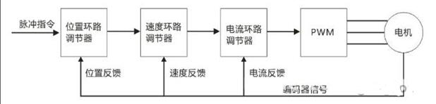 Servo drive principle application and selection