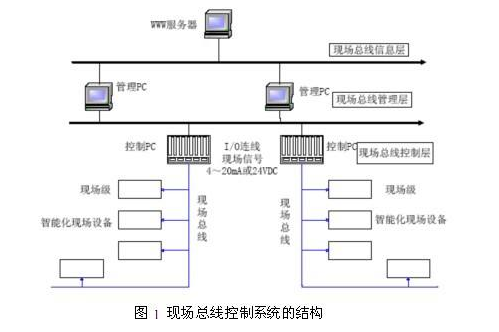 Elaboration of eight major fieldbuses