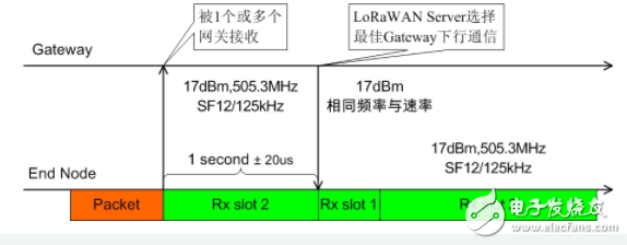 LoRaWAN terminal introduces the characteristics of sensors, actuators, and actuators