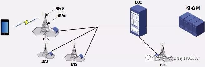 Summarize the base station architecture of 2G, 3G, 4G and 5G systems respectively