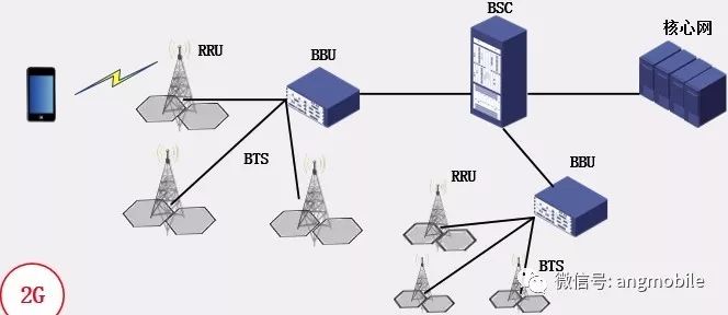 Summarize the base station architecture of 2G, 3G, 4G and 5G systems respectively