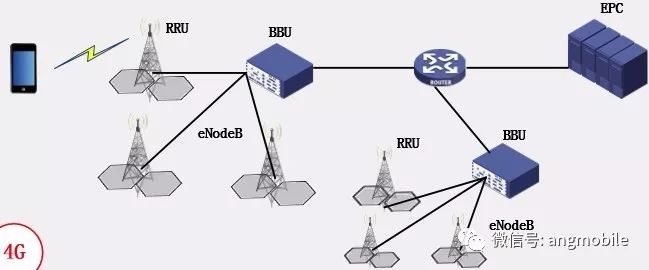 Summarize the base station architecture of 2G, 3G, 4G and 5G systems respectively