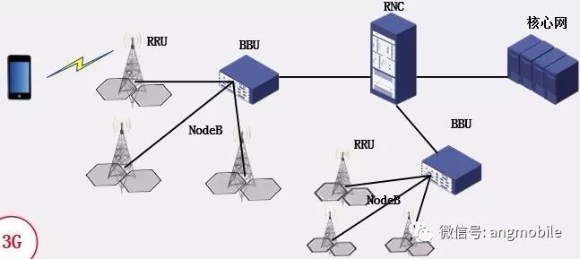 Summarize the base station architecture of 2G, 3G, 4G and 5G systems respectively