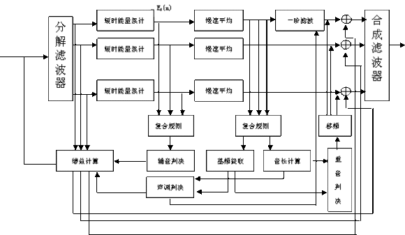 Digital Hearing Aid Design Based on Chinese Speech Processing