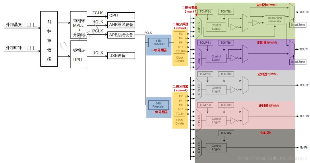 Introducing the arm9 clock and timer