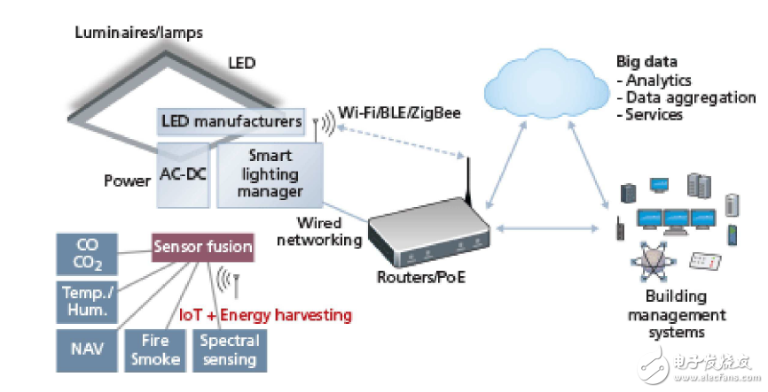 What is the important role of sensors in lighting Internet of Things?