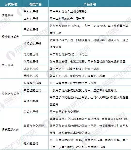 Transformer function, product classification, technology status and forecast