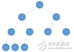 Some topics related to data structures and algorithms in binary trees