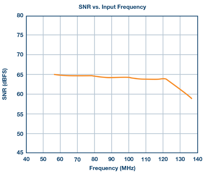 ADC LTC2185 + Differential Amplifier The "core" story between the ADA4927