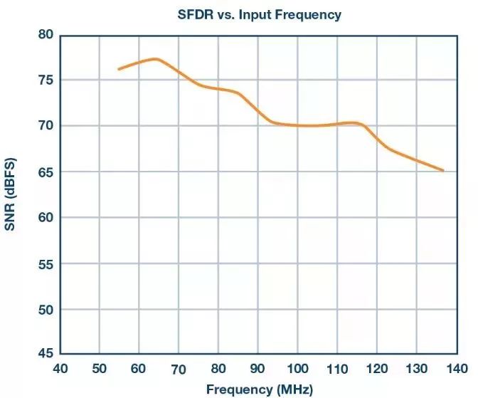 ADC LTC2185 + Differential Amplifier The "core" story between the ADA4927