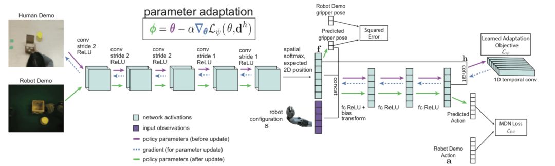 Let the robot imitate learning through a video of only one person