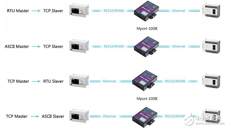 Eight modbus rtu data frame formats are detailed