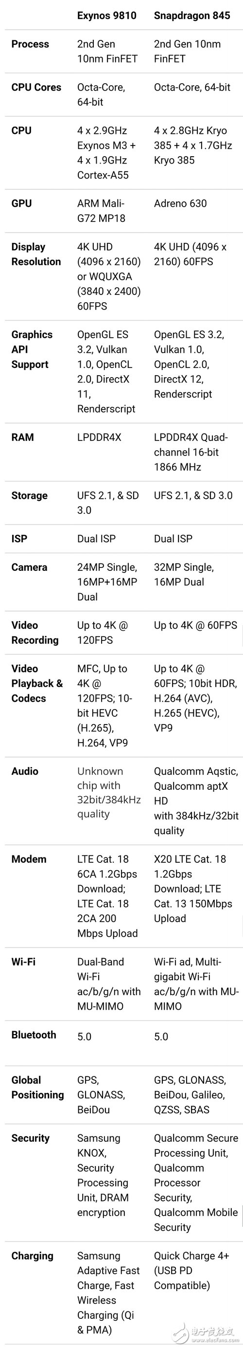 Android's strongest SOC, Snapdragon 845 vs Exynos9810