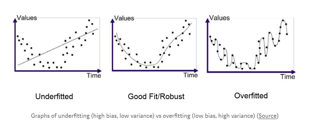 Analyze over-fitting and under-fitting of training sets