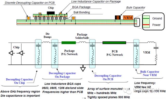 A summary of how to suppress noise in high-speed digital circuits