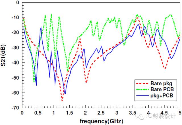A summary of how to suppress noise in high-speed digital circuits