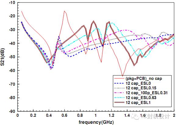 A summary of how to suppress noise in high-speed digital circuits