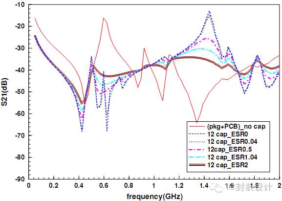 A summary of how to suppress noise in high-speed digital circuits