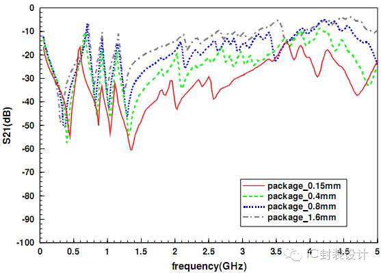 A summary of how to suppress noise in high-speed digital circuits