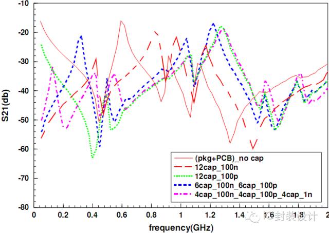 A summary of how to suppress noise in high-speed digital circuits