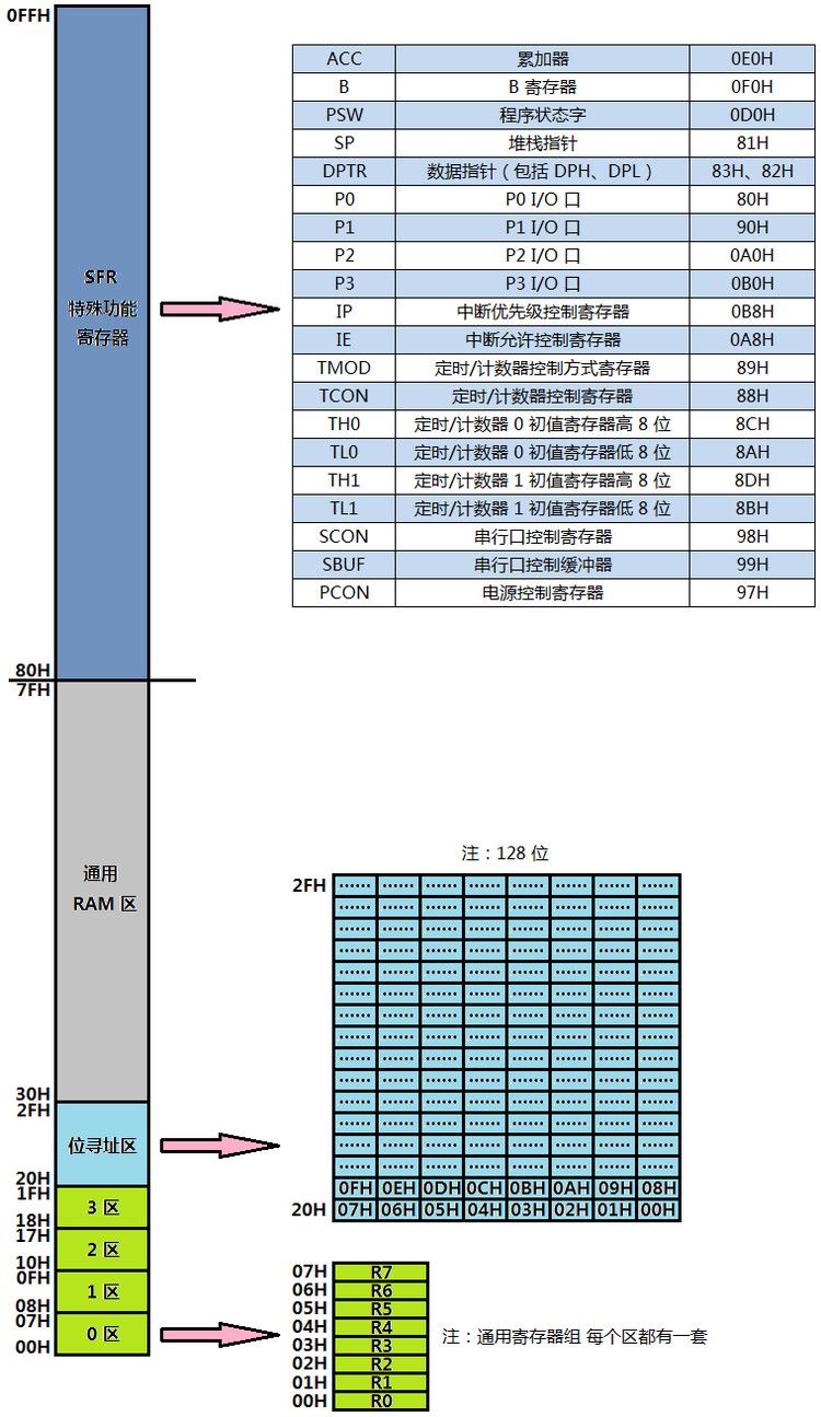 Introduction and division of MCS-51 microcontroller memory space