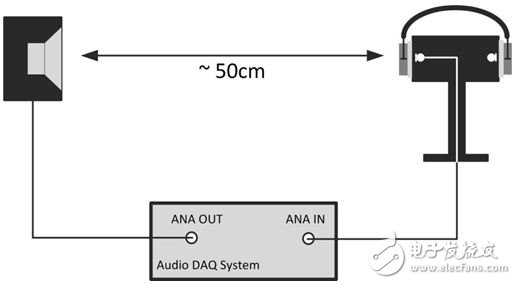 Figure 1: Feedforward performance measurement